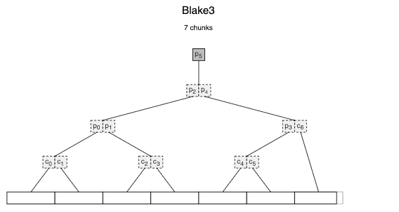 BLAKE3 forks
